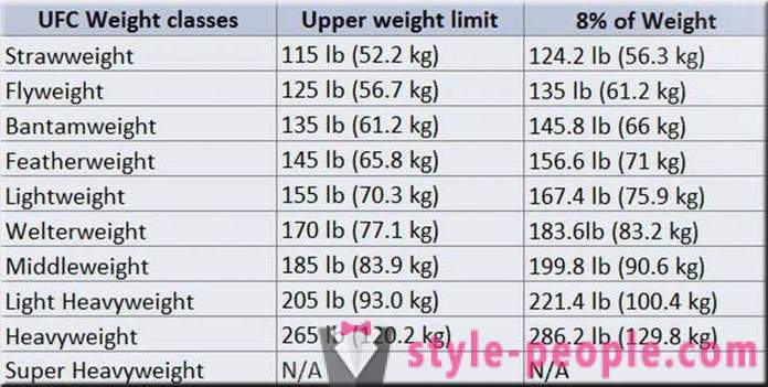 Obstoječe razrede teže v UFC